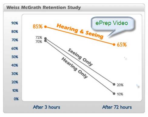 Graph Showing Hearing Seeing Retention Levels
