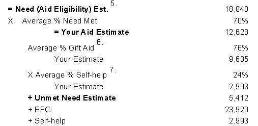 Data for Need Met Gift Aid Self Help By College