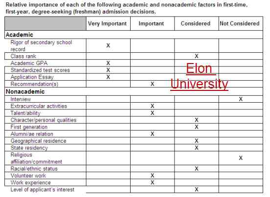 Academic Nonacademic Ranking Factors Elon University