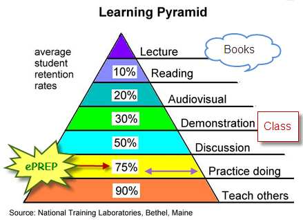 Triangle Image Average Retention Percentage for Learning Methods