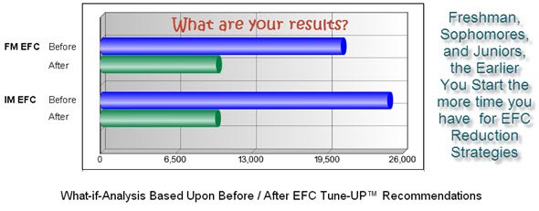 How to Reduce EFC Number on FAFSA? Free EFC Calculator